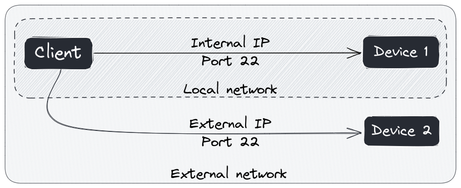 The image shows a client in a local network, connecting to a device in a external network through a External IP (Port 22). The client is connect to device.