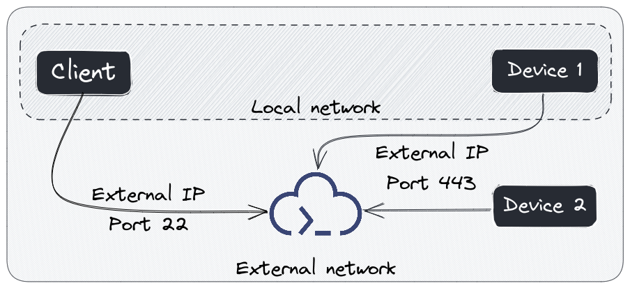 The image shows a client in a local network, connecting to ShellHub server through a External IP (Port 22), while a device in a external network uses a external IP (Port 443) to also connect to ShellHub server. Both, client and device are connect in ShellHub