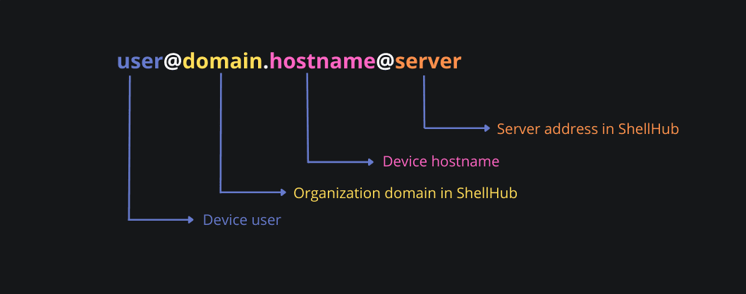 syntax explanation for remote access using sshid: user (device user) @ Domain (Organization domain in ShellHub) dot hostname (device hostname) @ server (Server address in ShellHub)