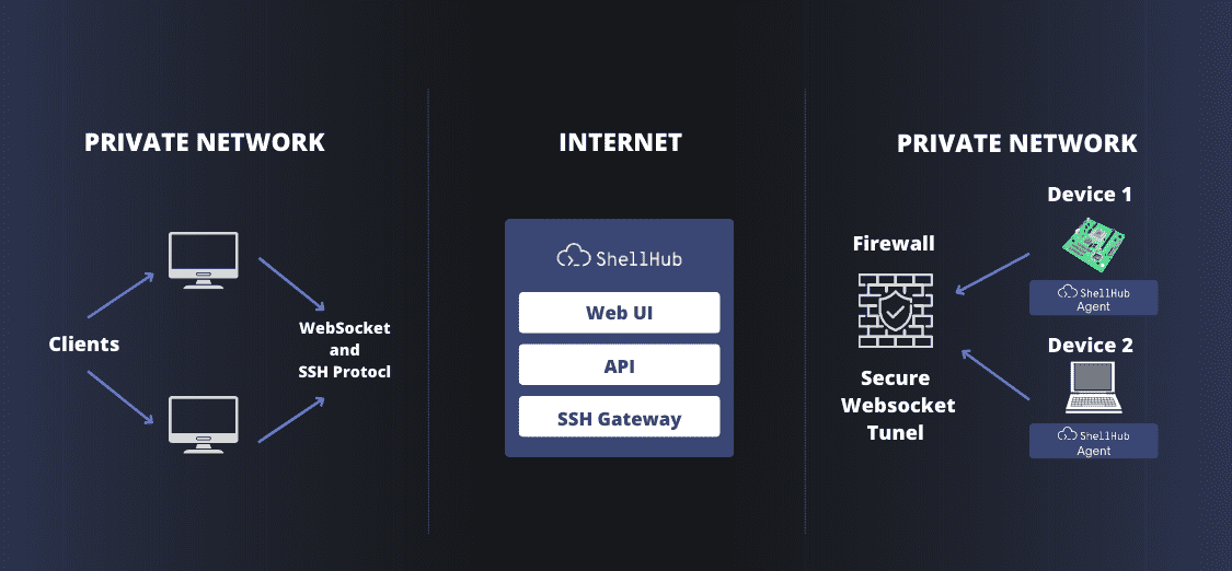 The image shows two computers representing clients in a private network starting a Websocket or an SSH protocol connection. In the middle, a box showing web UI, API, and SSH Gateway representing ShellHub. At the last, a computer and a single board are also in a private network representing devices that will be accessed by clients through a secure firewall tunnel.