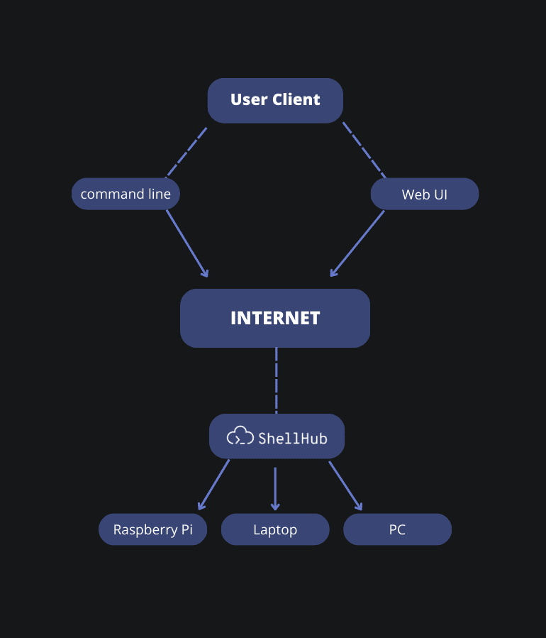 Image shows a user client at the top starting a connection on internet by command line or Web UI. At the middle a blue box representing Internet connected to another box representing ShellHub. Below ShellHub box, three devices are connected to ShellHub: a RaspberryPi, a laptop, and a PC.