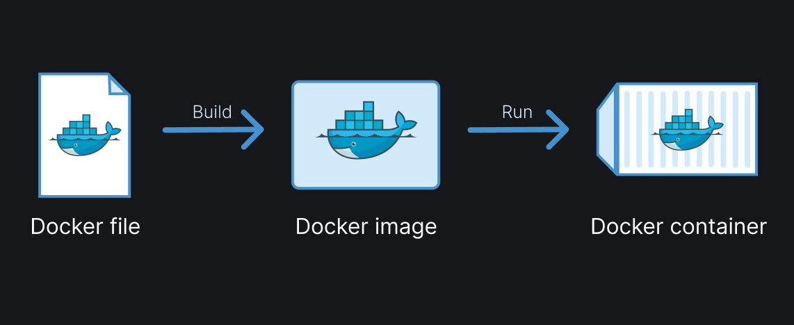 Diagram showing a Docker file building a Docker image and it, which in turn runs a Docker container.