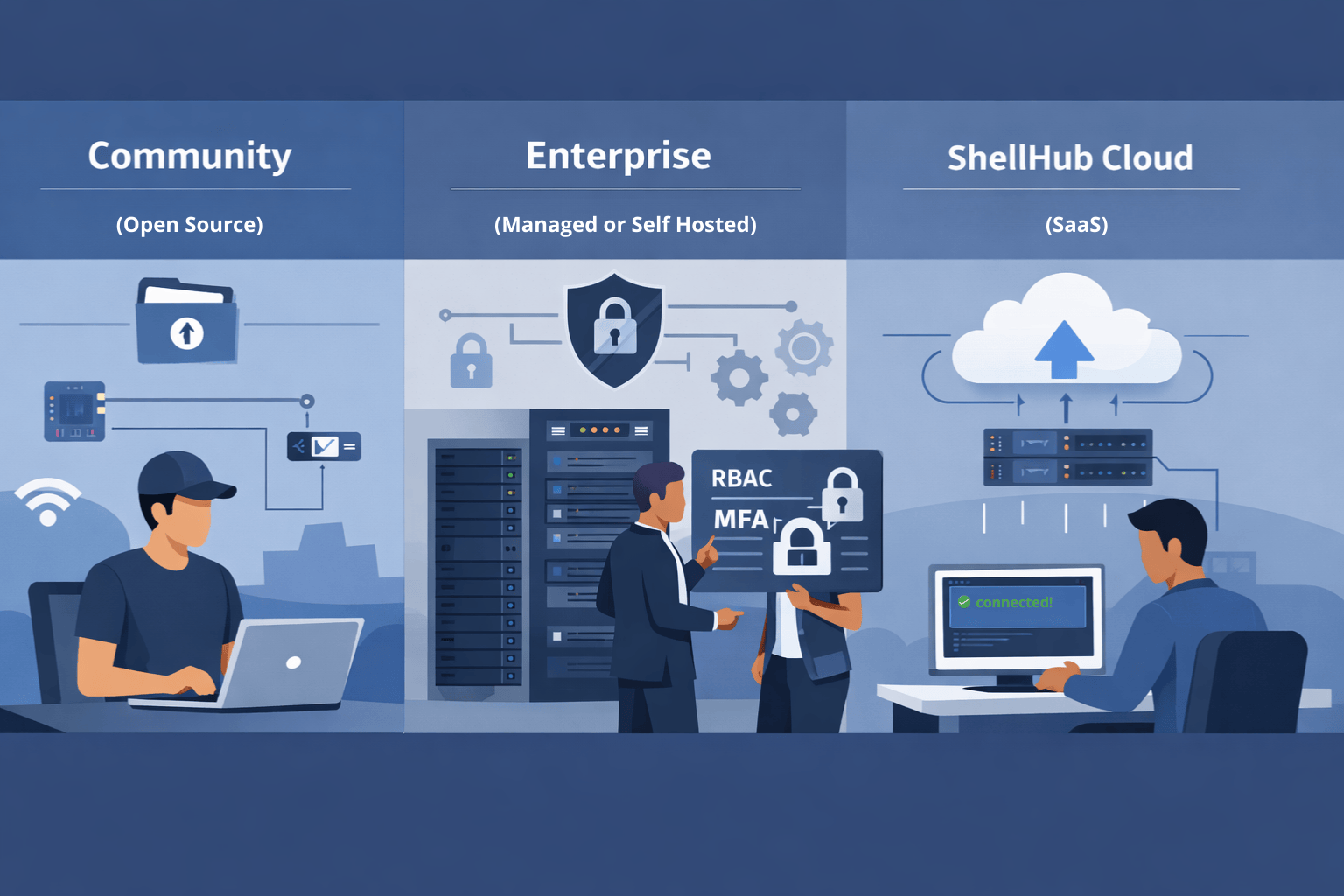 Illustration of ShellHub Community, Enterprise, and Cloud deployment models in a blue corporate style.