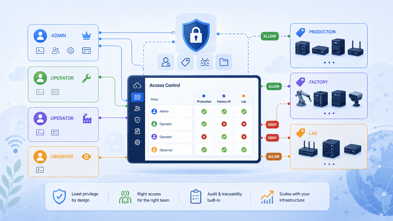 Access control dashboard showing user roles and permissions across environments with secure connections.